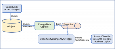Change Data Capture and Asynchronous Apex Trigger
